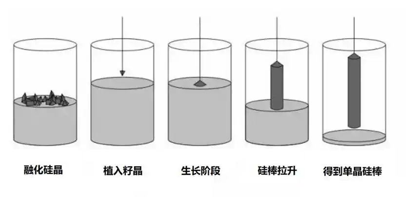 晶圆是如何制造出来的？