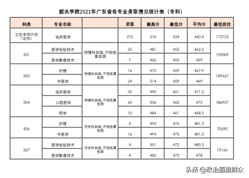 学医的考生关注！广东11所医药类本科专业招生高校2021年录取数据
