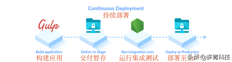 搞清楚持續部署與持續交付的區別，您就是半個DevOps專家