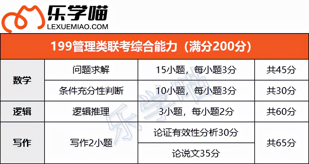 管理类联考是什么？考什么？23考生速看