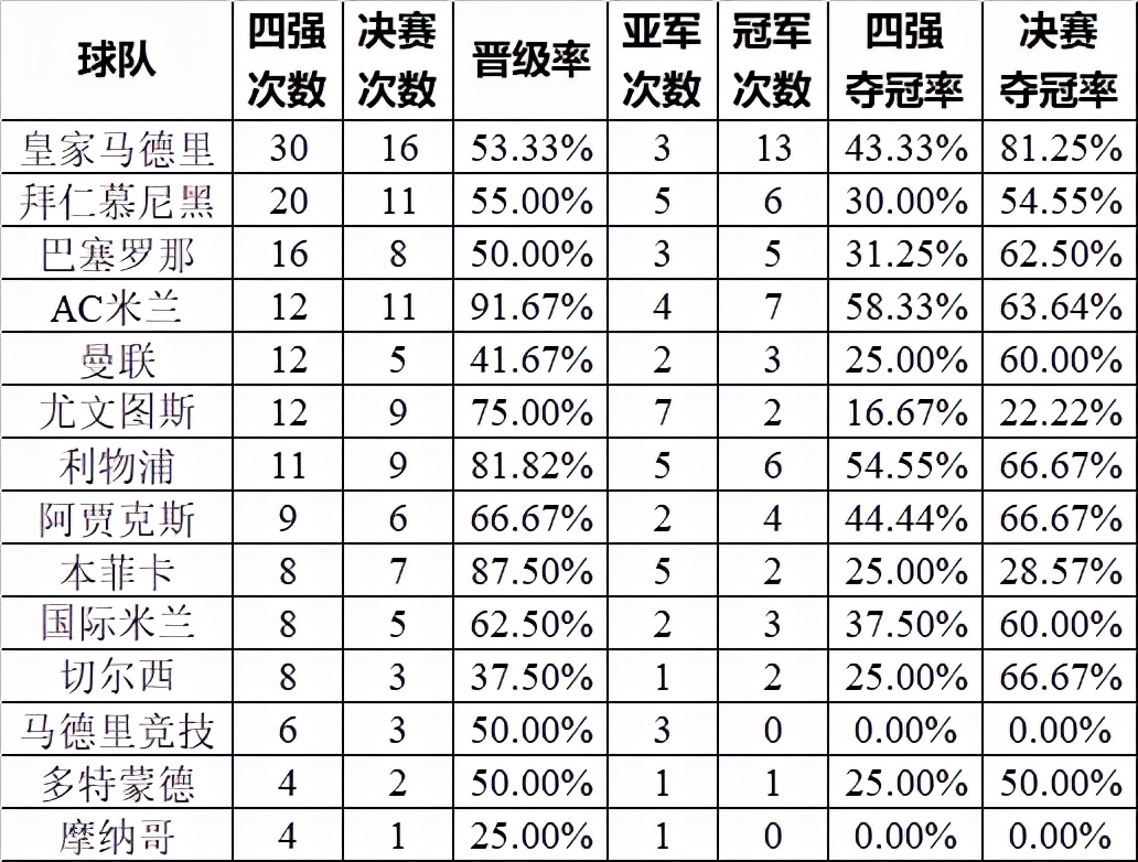 细数历年欧冠四强