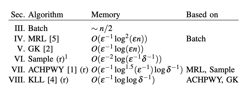 大规模实时分位数计算——Quantile Sketches 简史