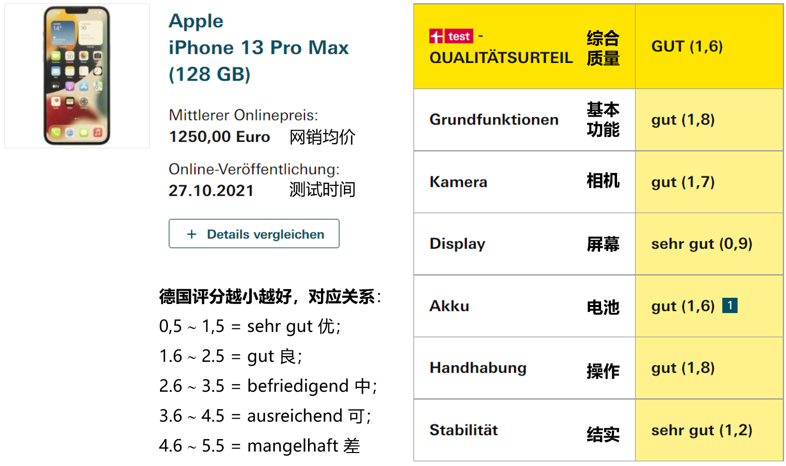 德国实测181款智能手机：该品牌包揽前3，前7名中只有2名花落旁家