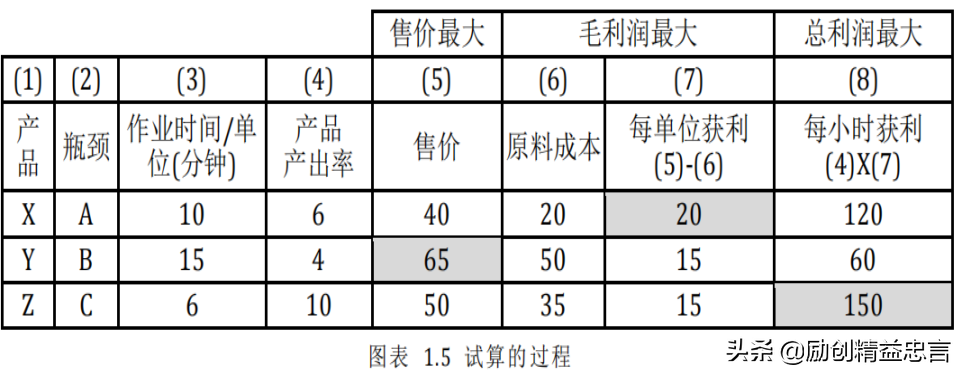 如何运用现代“有效产出会计”计算出真实的经营盈亏 排除深埋的雷