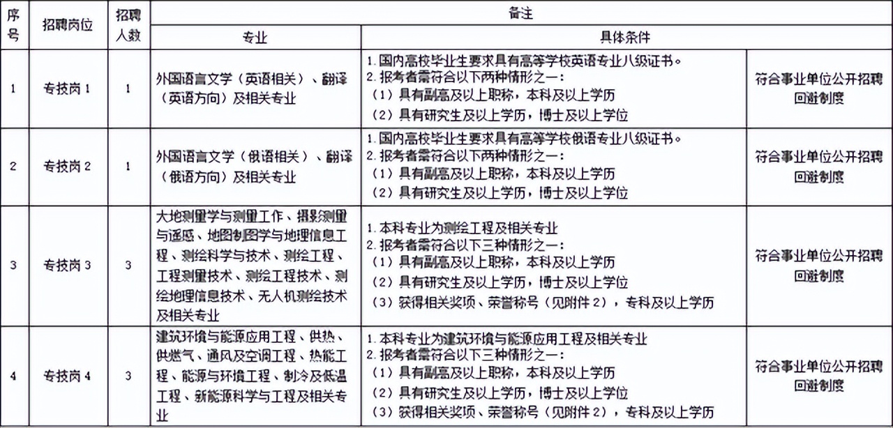 专科有岗，天津国企、事业单位招217人，薪资待遇好，了解下