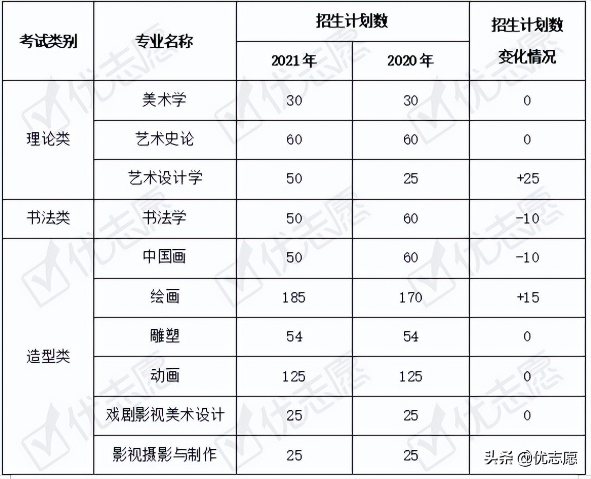 四川美术学院本科艺术类招录变动分析，报考前可以了解