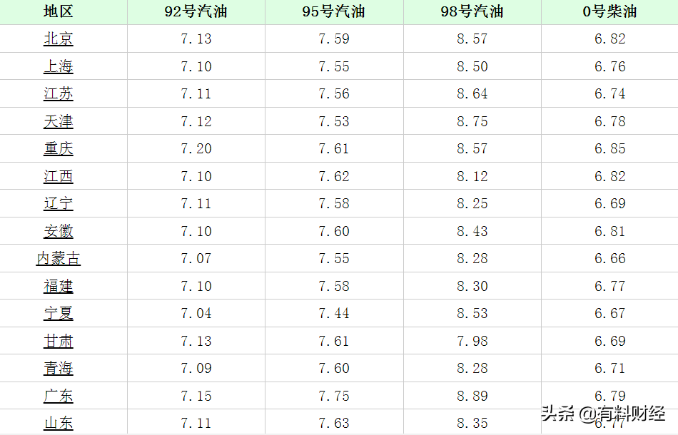 2021年12月4日，今天全国油价下调！油价调整后92、95号汽油价格