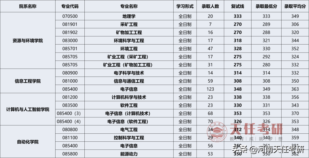23考研 武汉理工大学考情分析：研究生录取统计、热门专业