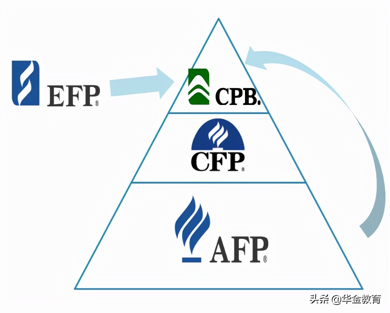 2022cfp报考条件和费用详解