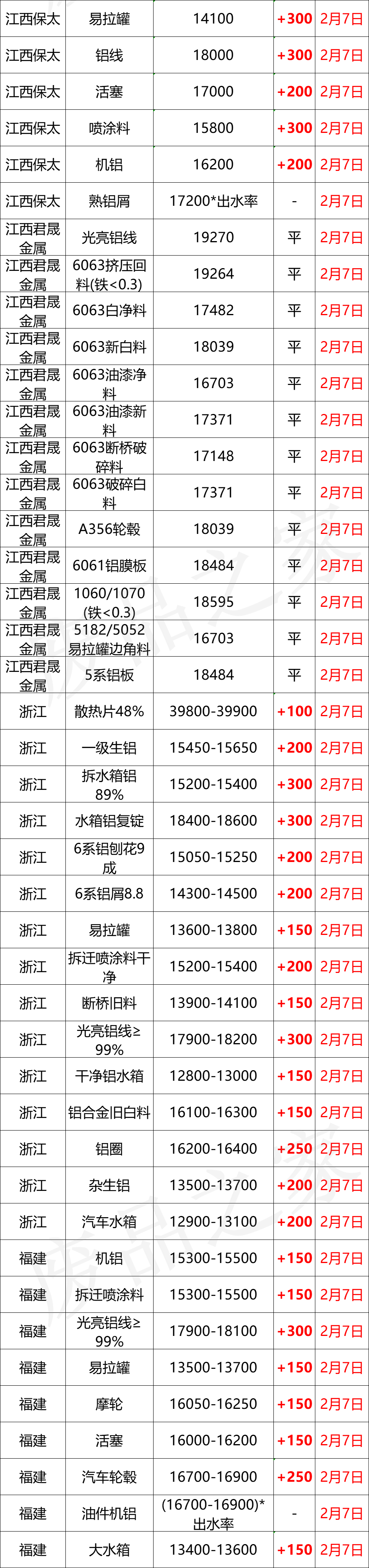 最新2月7日全国铝业厂家收购价（附价格表）