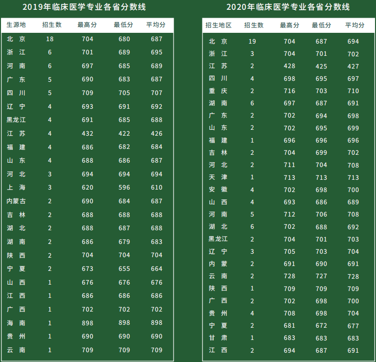 招生简章 | 北京协和医学院2022年临床医学八年制