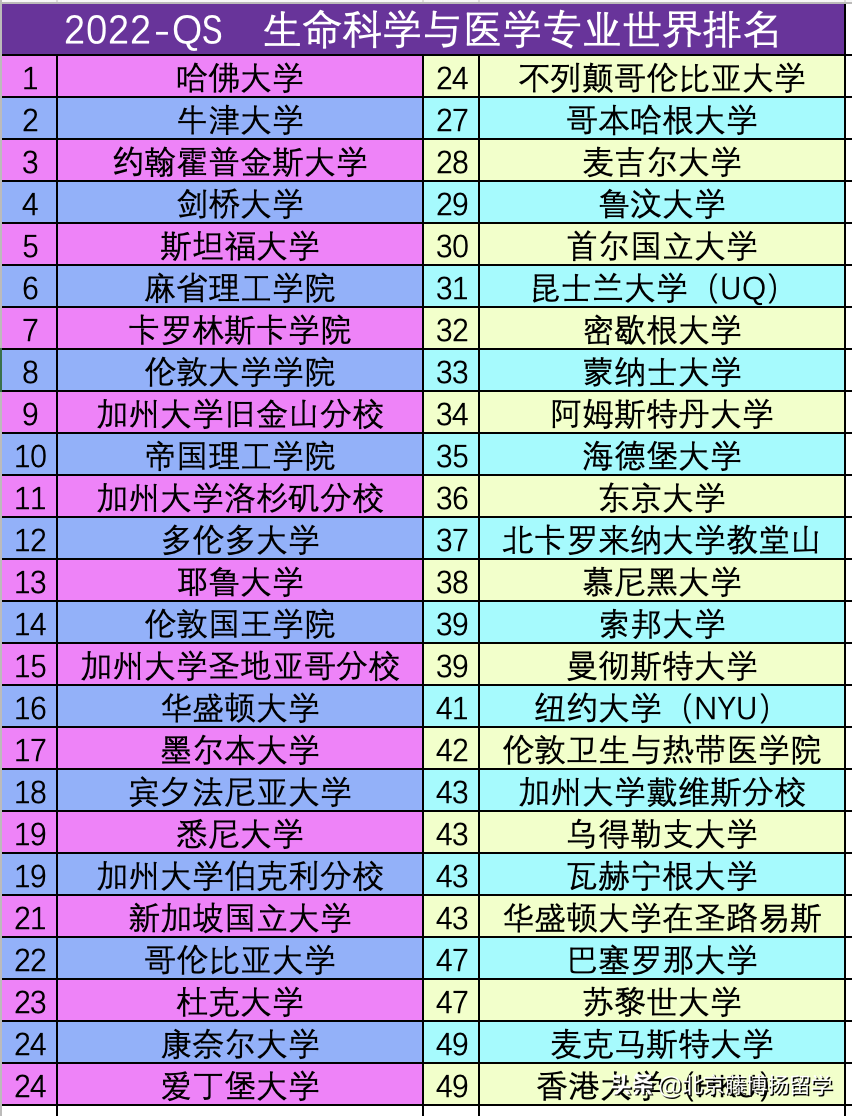 2022-QS 世界大学专业排名（专业选择参考）