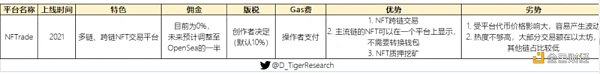 萬字NFT市場報告一起尋找下一個Opensea