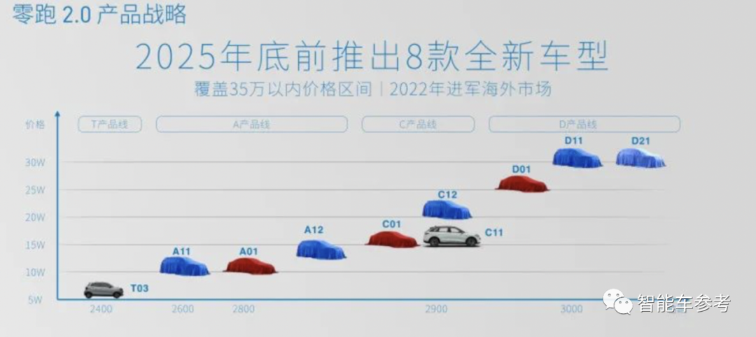 零跑汽车递交招股书，自称全栈自研3年研发投入却不到14亿