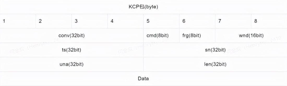 Java中使用KCP协议