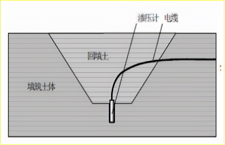 賽維板報丨孔隙水壓力監(jiān)測的測點布設及觀測方法