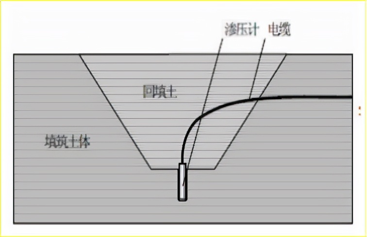 赛维板报丨孔隙水压力监测的测点布设及观测方法