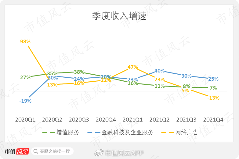 四季度净利下降22%,近一年股价跌36%:转型阵痛期的腾讯加速"内卷"