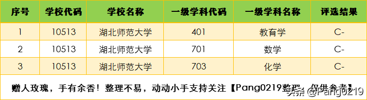 湖北师范大学2021年（湖北）各专业录取分数线、位次值