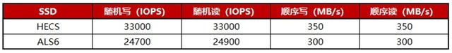主流服务云端对决：华为云HECS/阿里云S6谁更强