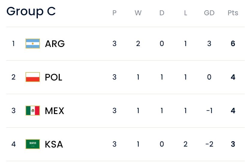 世界杯16强决出10席！阿根廷法国锁定头名，4组淘汰赛对阵出炉