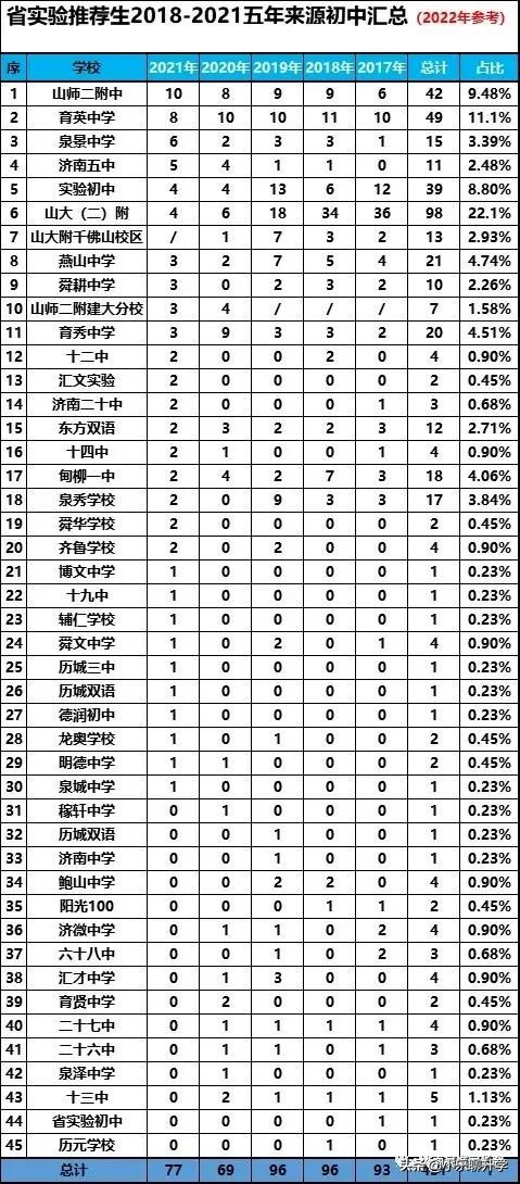 考入山东省实验中学的6大途径及录取分数