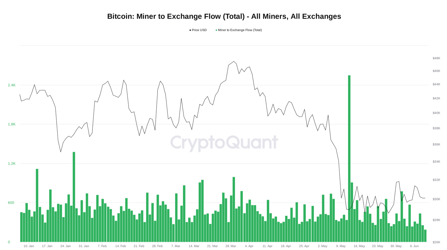 BTC持有者的信心为投资者提供了这些布道