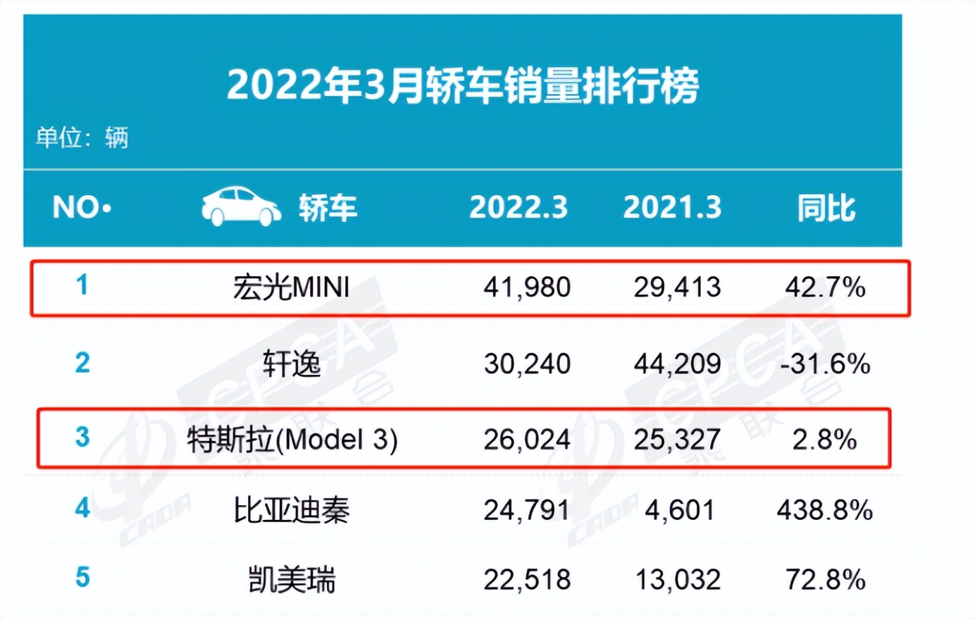 3月轿车销量排行变化大：宏光MINI EV重夺冠军，比亚迪秦掉出前三