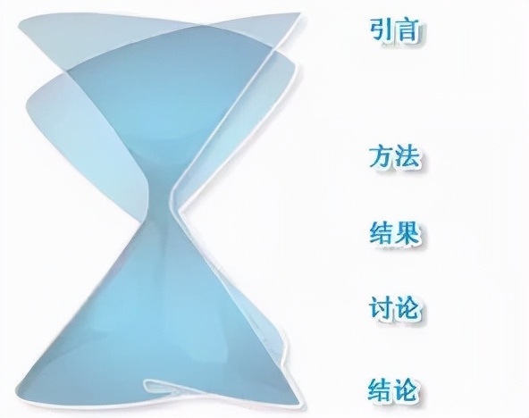 一篇思路清晰的学术OO，由几部分组成？