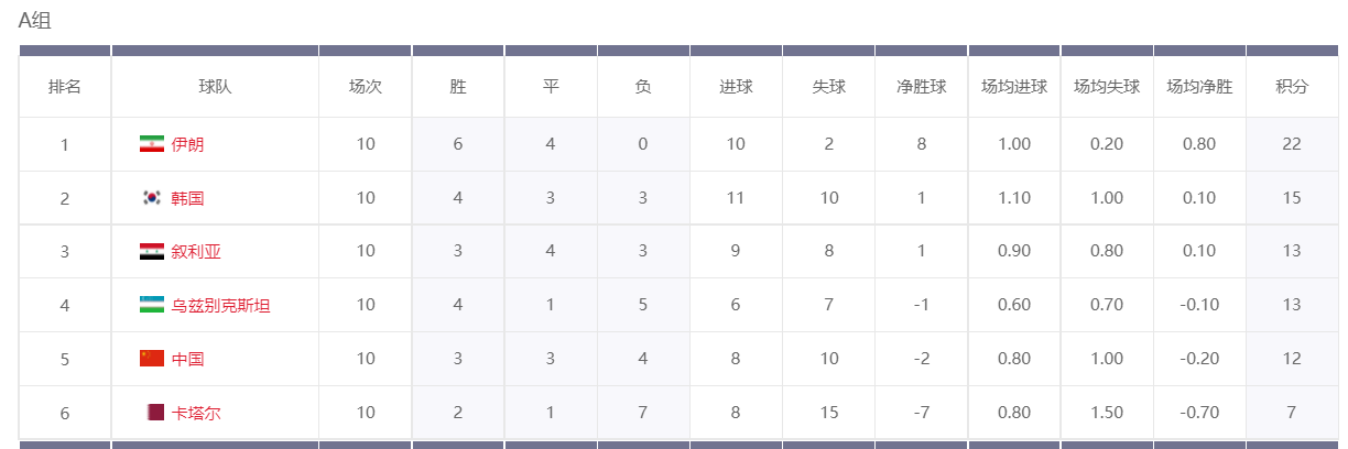 2014世界杯亚洲区预选赛赛程(最近三次国足世界杯亚洲区预选赛历史比赛回顾)