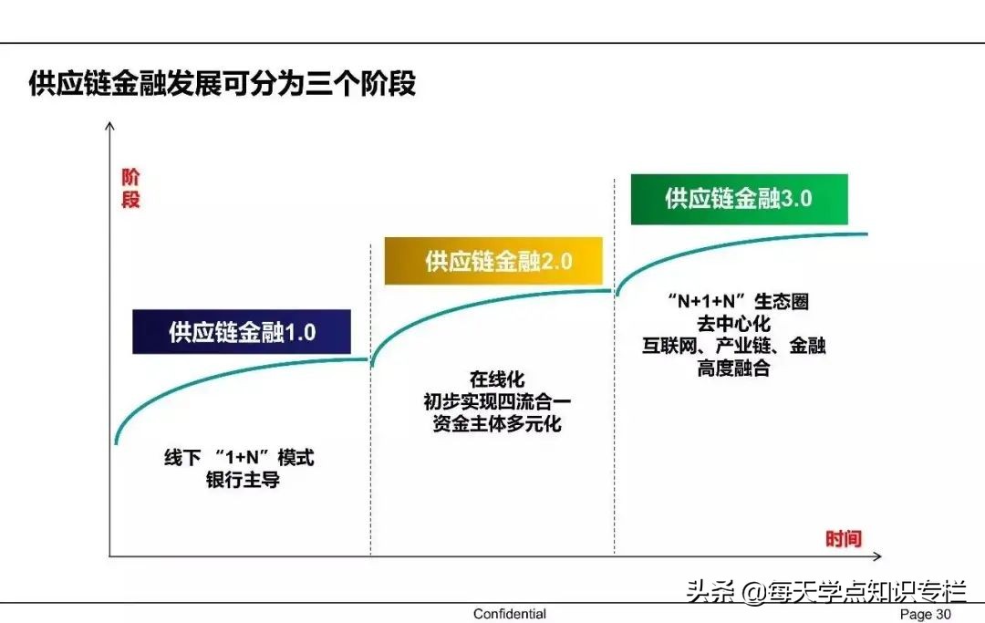 中国供应链金融详解 PPT