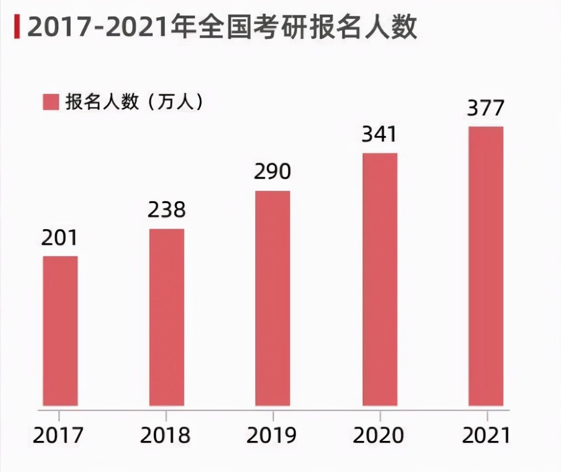 2022年考研人数激增至462万，三战考生比例引关注