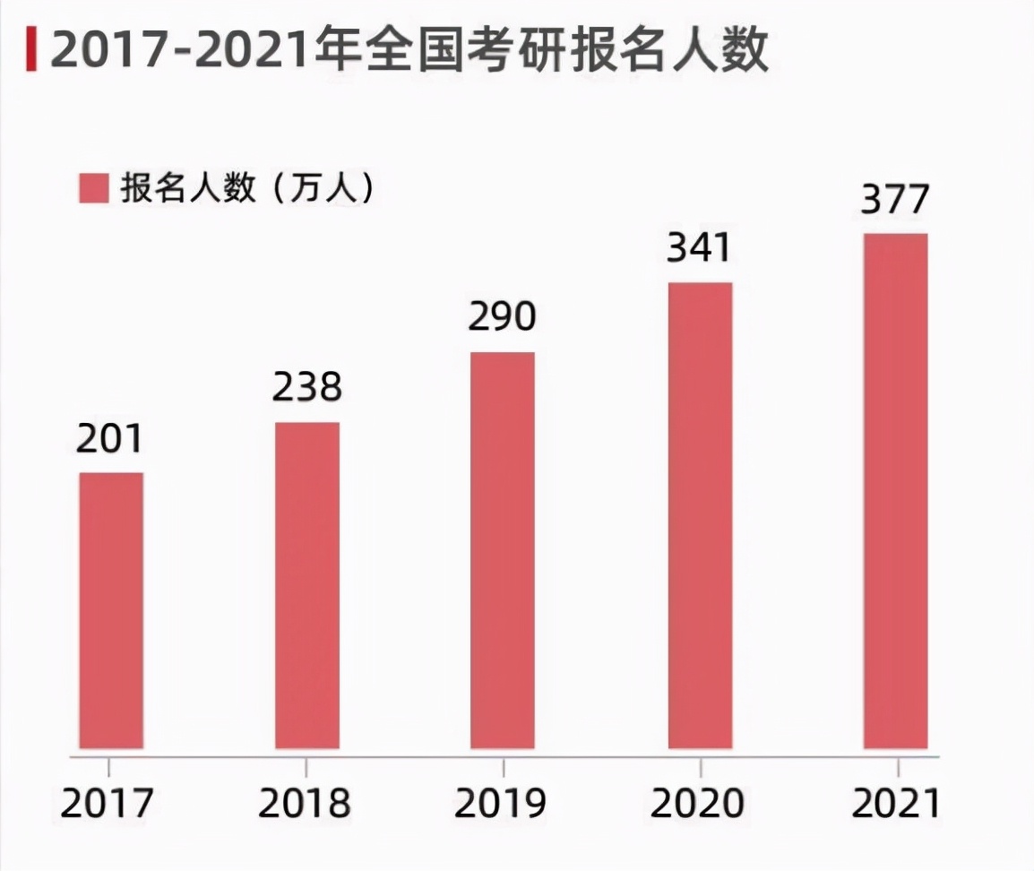 2022年考研人数达462万人，同时迎来一个坏消息，使上岸难度增加