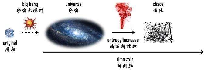 宇宙万物为何总是会变得越来越混乱？深藏着一个宇宙基本定理