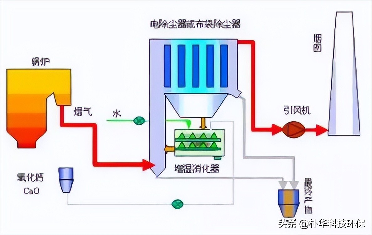 86種廢氣處理工藝流程圖，趕快收藏