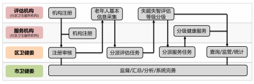 北京市失能失智老年人管理项目工作规范（试行）