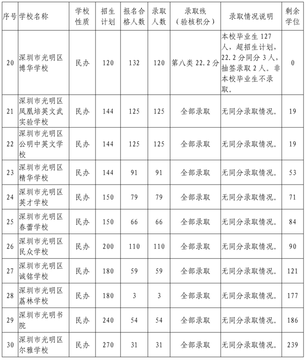 深圳小升初录取积分参考！附入学积分要求