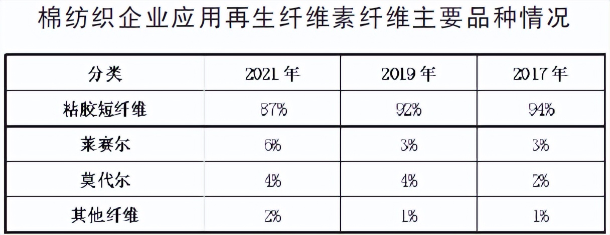 再生纤维素纤维受宠吗？这份调研报告用数据说话