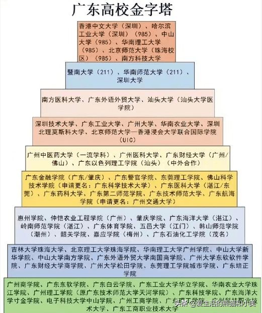 广东省大学金字塔排名公布，六所高校并列榜首，外语外贸大学上榜
