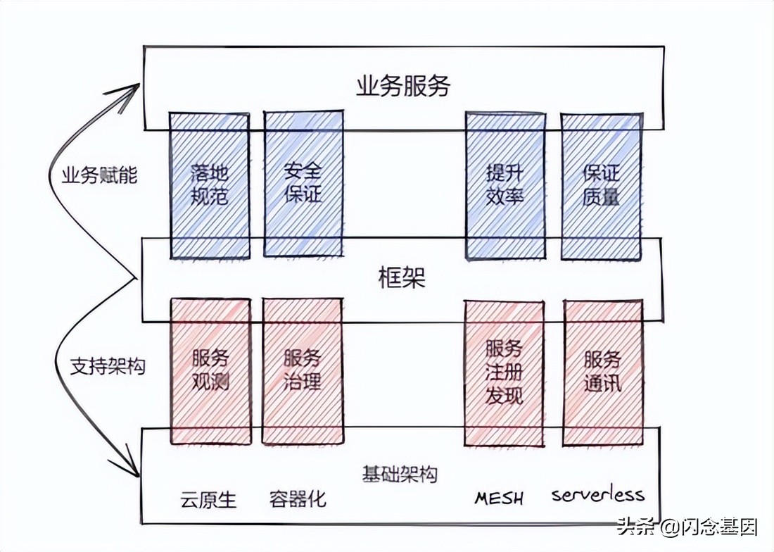 作业帮 GO 应用框架实践