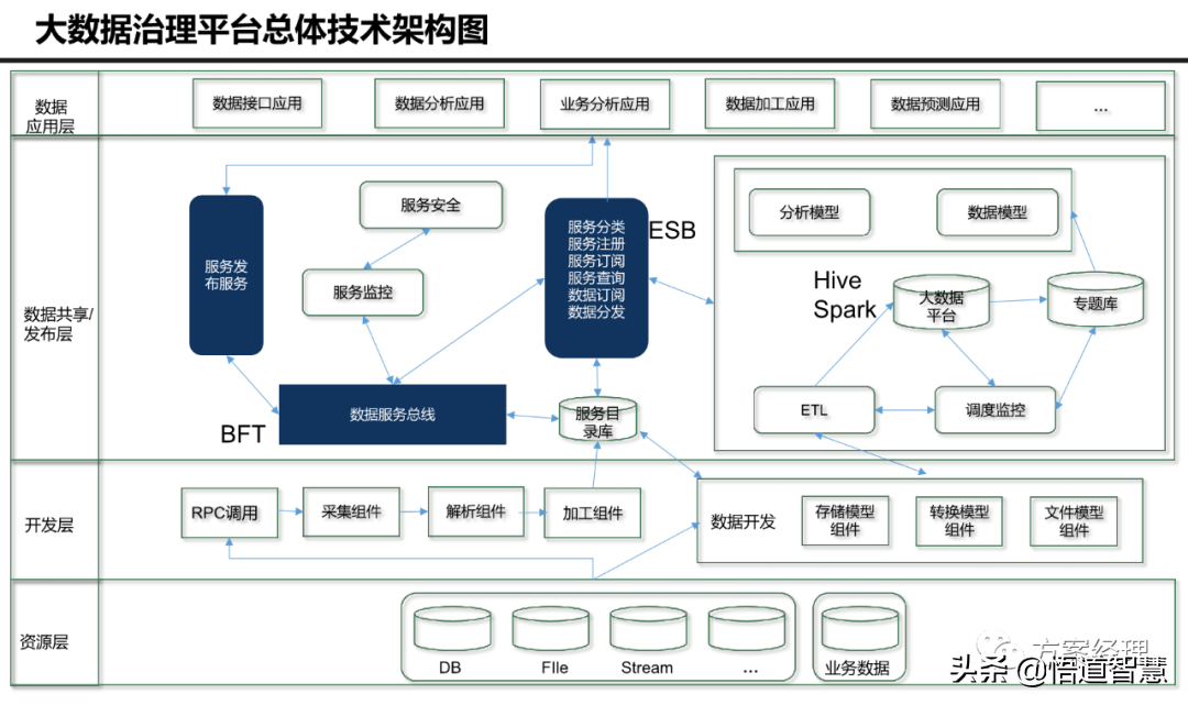 大数据治理平台技术架构图方案(ppt)