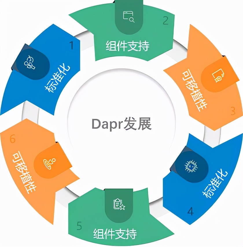 API标准化对Dapr的重要性