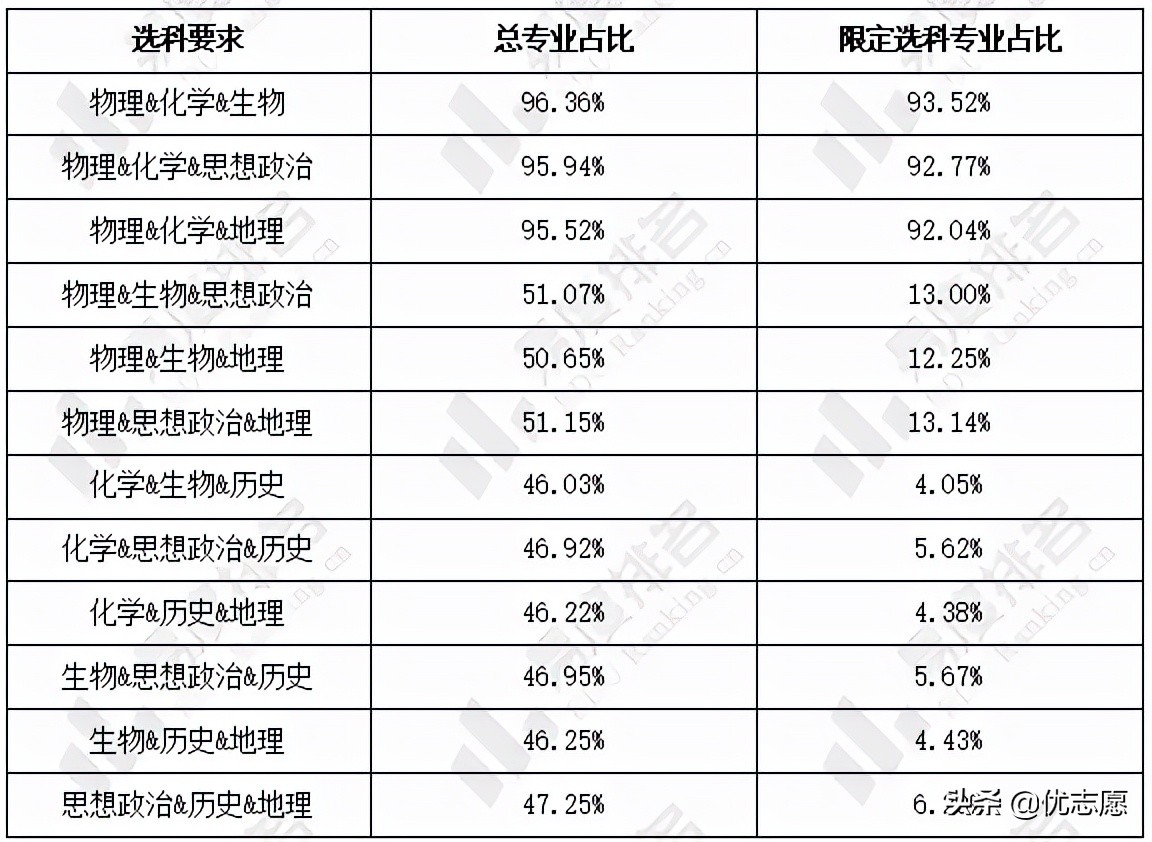2024年甘肃省新高考选科分析：限定选科专业中约92%必选物理