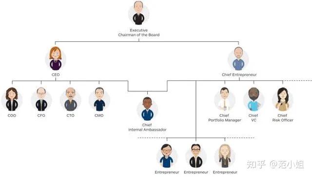 CFO、CEO、COO、CTO。你知道这些这些什么意思么？
