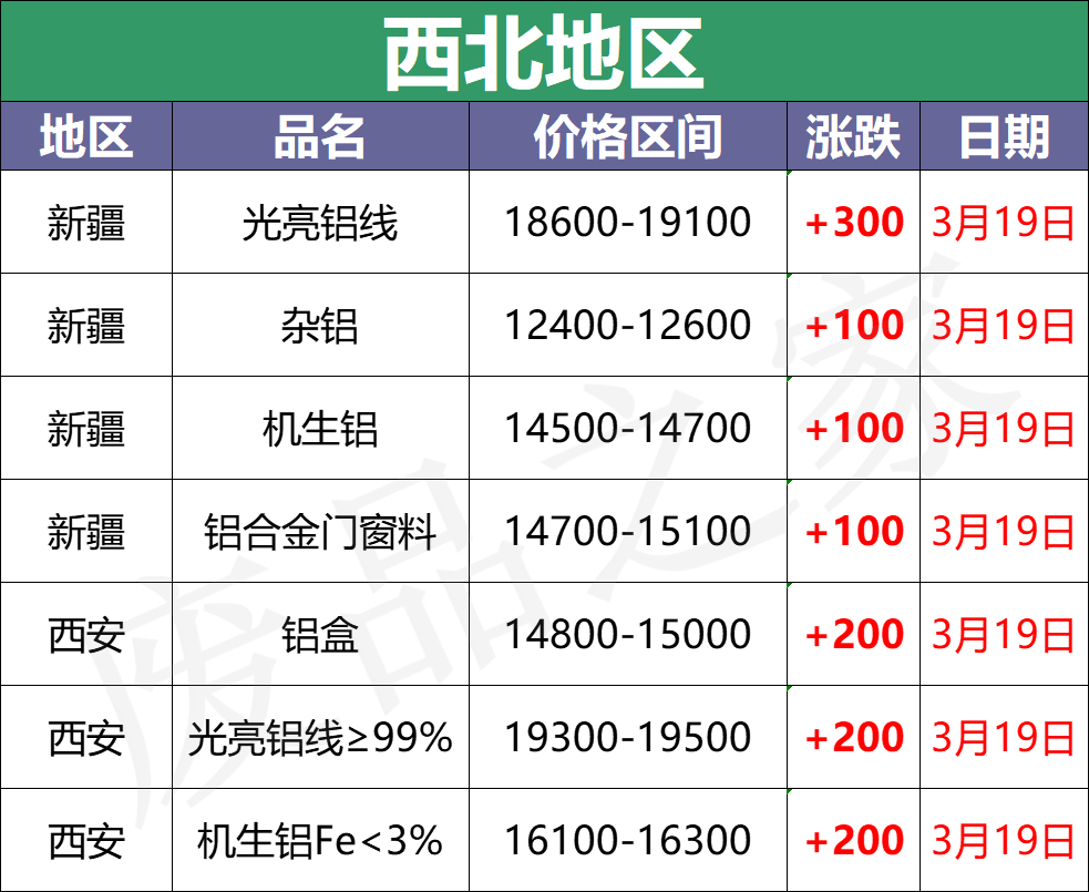 最新3月19日全国铝业厂家收购价汇总（附价格表）