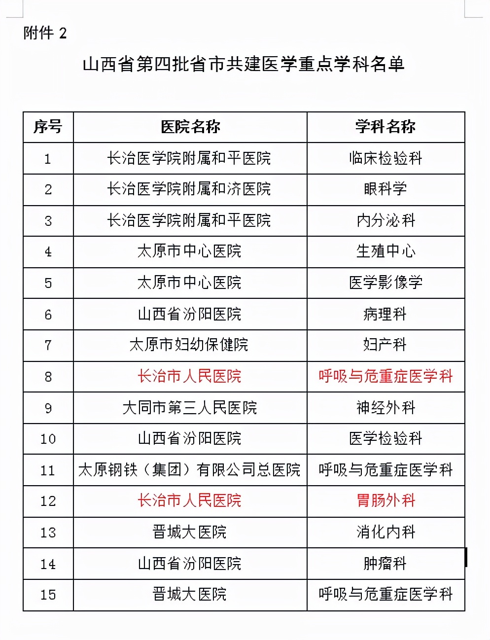 喜讯!​长治市人民医院胃肠外科、呼吸与危重症医学科获批山西省省市共建医学重点学科