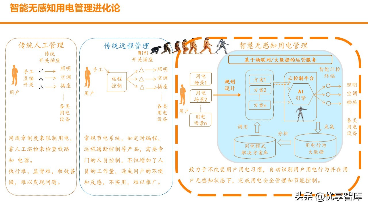 智慧园区数字孪生智能可视运营平台解决方案（数字孪生智能可视）
