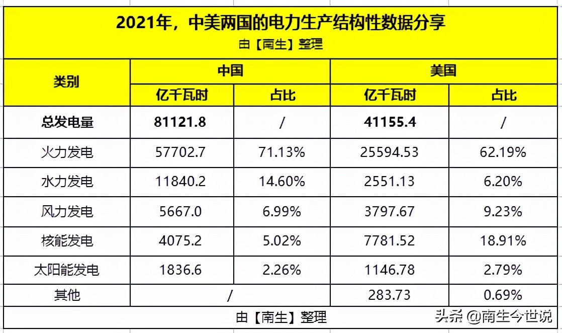 美国火力发电占比62.19%，核电为18.91%，水电为6.2%，那我国呢？