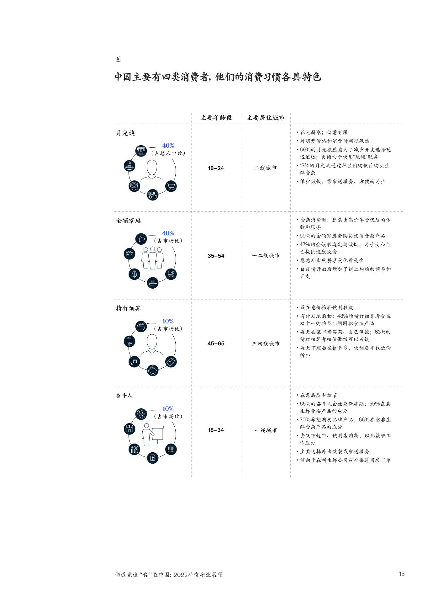 麦肯锡：2022年食杂业展望：曲道竞速”食“在中国