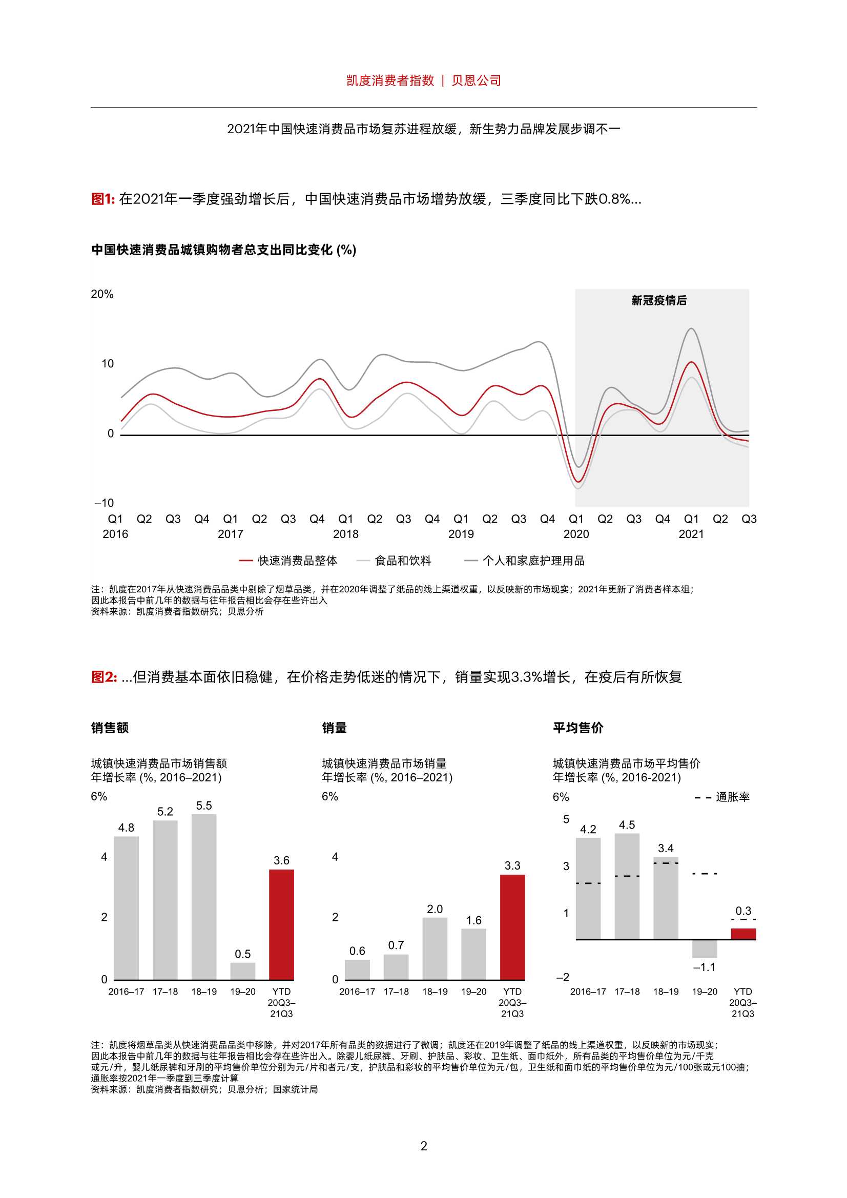 凯度消费报告：2021年中国快速消费品市场复苏进程放缓